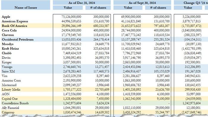 Buffett nie sprzedał żadnego jabłka w tym kwartale, sprzedał więcej Bofa i Citi, opuścił Ulta i wszedł do marki Constellation: Full 13F