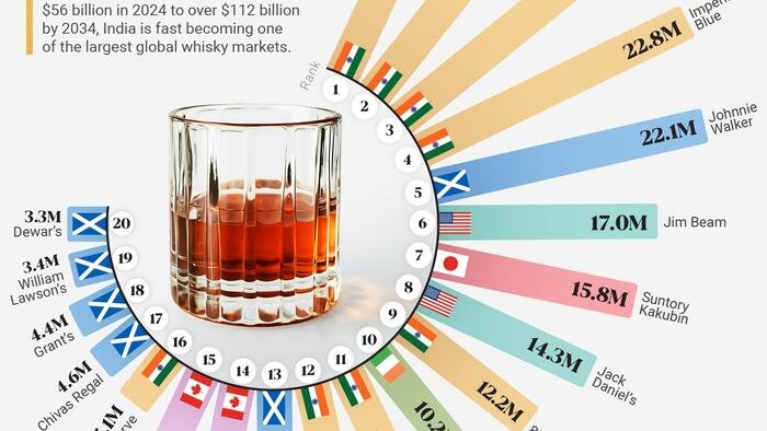 To są najlepiej sprzedające się na świecie whisky