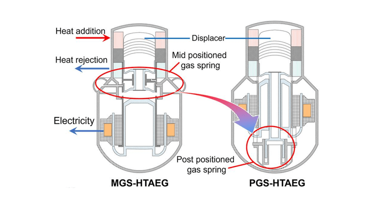 Rozwiązania mocy kosmicznej: opracowany nowatorski generator termoakustyczny