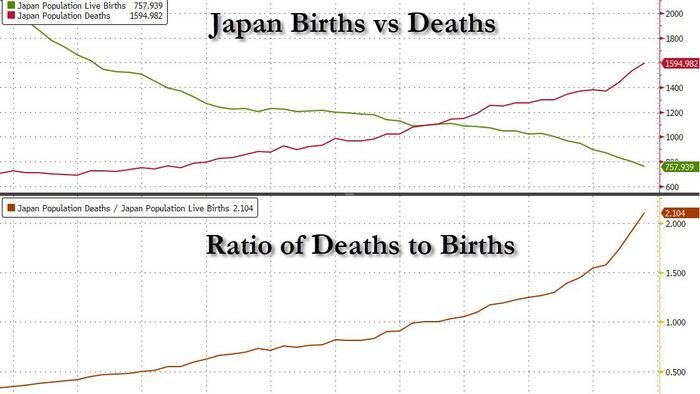 Zagłada demograficzna: wskaźnik urodzeń Japonii spada do najniższego od 125 lat